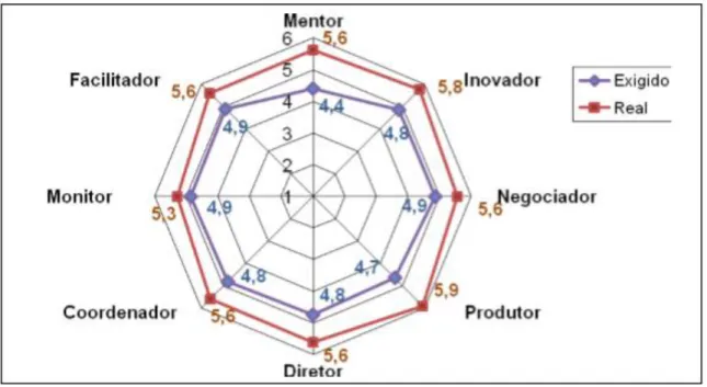 Figura 5 - Competências exigidas e reais de líderes da área de tecnologia de informação 