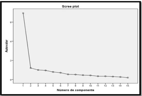 Figura 4. Gráfico scree plot da escala de Compartilhamento de Conhecimento. 