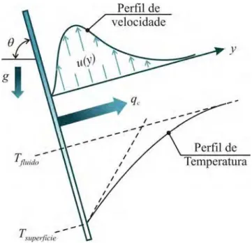 Figura 1.1: Representa¸c˜ ao esquem´atica de placa plana aquecida em convec¸c˜ ao natural, com indica¸c˜ ao ilustrativa dos perfis de velocidade e temperatura