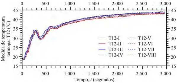 Figura 2.6: Medidas experimentais de temperatura para o termopar T12