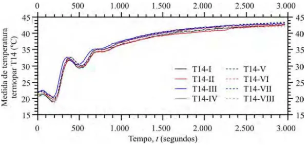 Figura 2.7: Medidas experimentais de temperatura para o termopar T14