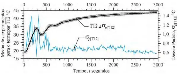 Figura 2.13: M´edia da temperatura em fun¸c˜ ao do tempo para o termopar T12 e desvio padr˜ao