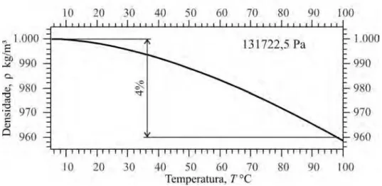 Figura 3.1: Varia¸c˜ ao da densidade da ´agua em fun¸c˜ ao da temperatura para press˜ao hi- hi-drost´ atica m´edia constante