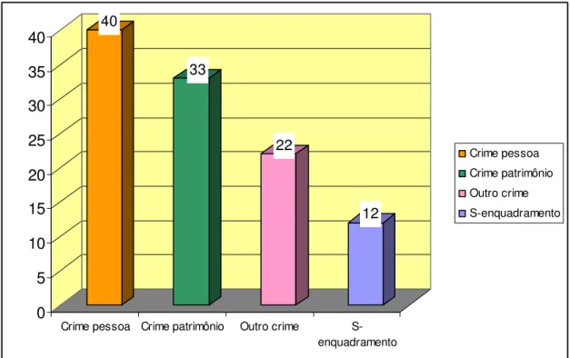 FIGURA 6: Casos de suicídio no sistema penitenciário do RS, de acordo  com os tipos de delitos cometidos pelos apenados 