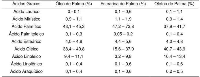 Tabela 2.7.Composições de ácidos graxos do óleo de palma e suas frações. 