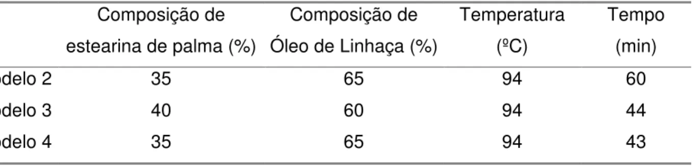 Tabela 5.6. Resultados para as variáveis independentes obtidos pela otimização. 