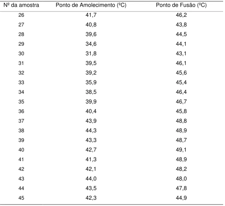 Tabela 5.10 - Resultados de ponto de amolecimento e ponto de fusão dos experimentos  26 a 45 