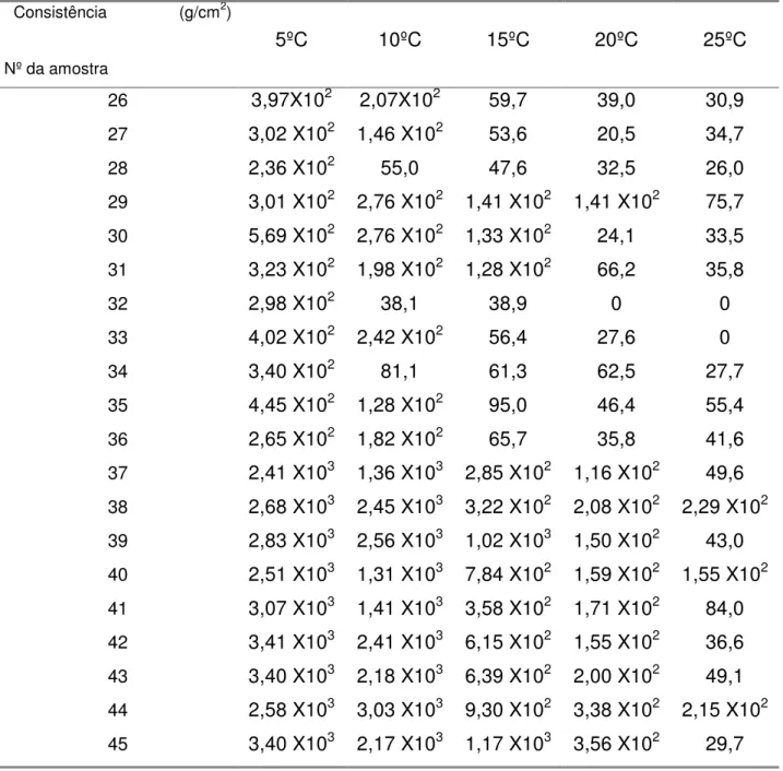 Tabela 5.11 - Resultados de consistência dos experimentos 26 a 45.  Consistência                (g/cm 2 )  Nº da amostra  5ºC  10ºC  15ºC  20ºC  25ºC  26  3,97X10 2   2,07X10 2 59,7  39,0  30,9  27  3,02 X10 2   1,46 X10 2 53,6  20,5  34,7  28  2,36 X10 2 