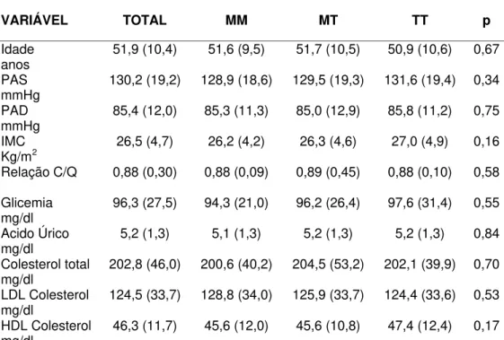 Tabela 2. Características principais da amostra de acordo com os genótipos  do angiotensinogênio  VARIÁVEL  TOTAL  MM  MT  TT  p  Idade   anos  51,9 (10,4)  51,6 (9,5)  51,7 (10,5)  50,9 (10,6)  0,67  PAS   mmHg  130,2 (19,2)  128,9 (18,6)  129,5 (19,3)  1