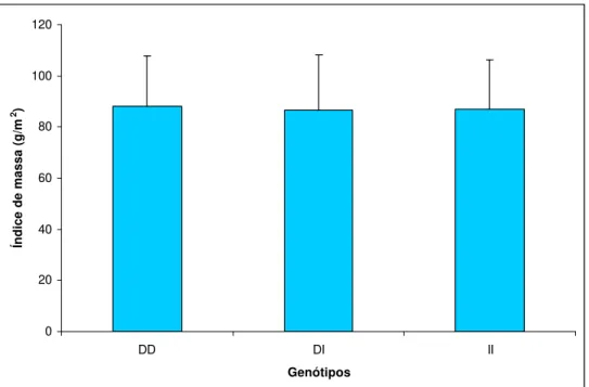 Figura 1. Média e desvio padrão dos índices de massa dos genótipos DD, DI  e II da Enzima de conversão da angiotensina