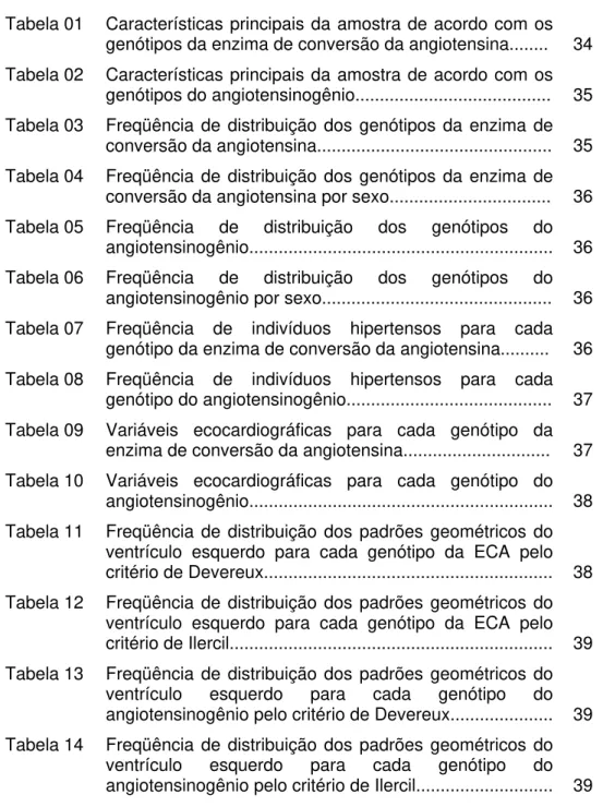 Tabela 01  Características principais da amostra de acordo com os  genótipos da enzima de conversão da angiotensina.......