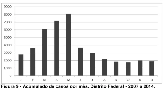 Figura 9 - Acumulado de casos por mês, Distrito Federal - 2007 a 2014. 