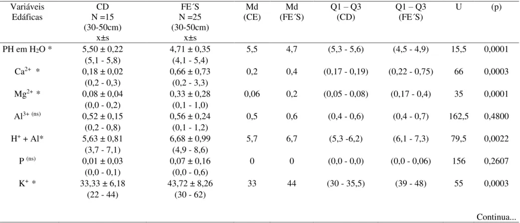 Tabela 3 - Teores do elementos químicos para a camada superficial dos solos (30-50cm) amostradas na Floresta estacional semidecidua (FE´s) e  Cerradão (CD) no CNPAF em Santo Antônio de Goiás - Goiás