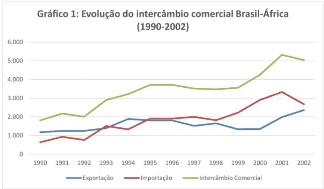 Gráfico 1: Evolução do intercâmbio comercial Brasil-África  (1990-2002)