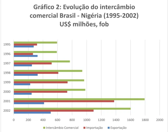 Gráfico 2: Evolução do intercâmbio  comercial Brasil - Nigéria (1995-2002)