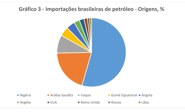 Gráfico 3 - Importações brasileiras de petróleo - Origens, %