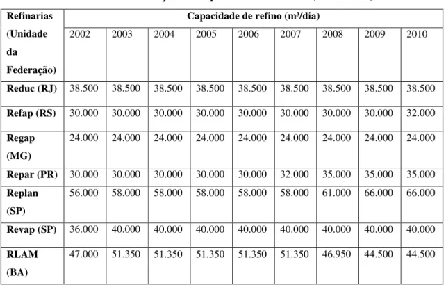 Tabela 3 -  Evolução da capacidade de refino (2002-2010) 