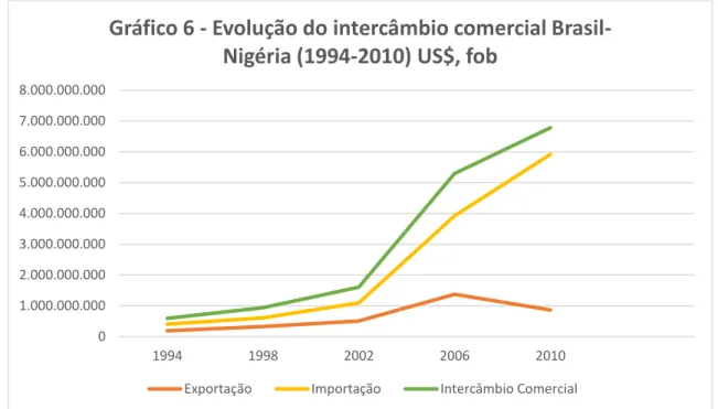Gráfico 6 - Evolução do intercâmbio comercial Brasil- Brasil-Nigéria (1994-2010) US$, fob
