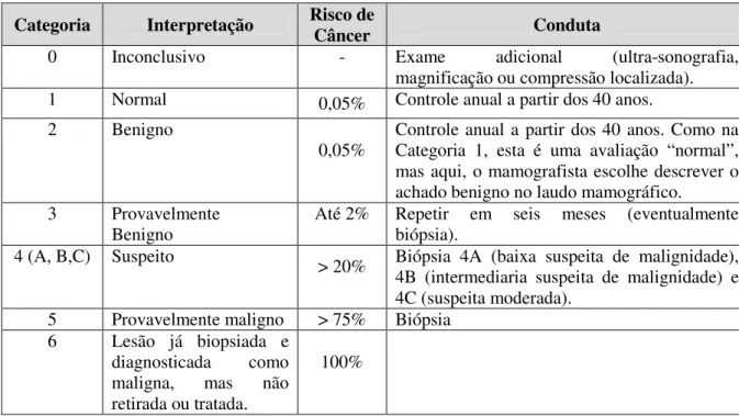 Tabela 2.4 - Categoria BI-RADS ®  quarta edição (QUADROS, 2003)  Categoria  Interpretação  Risco de 