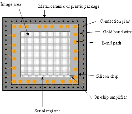 Figura 3.1. Apresentação de um esquema de um sensor CCD. 
