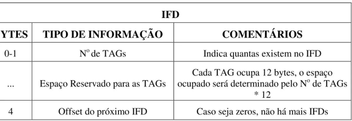 Tabela 3.4 - Estrutura do IFD do arquivo TIFF 