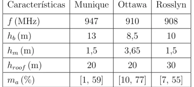 Tabela 2.2: Informa¸c˜ oes sobre as cidades usadas para validar o modelo Caracter´ısticas Munique Ottawa Rosslyn