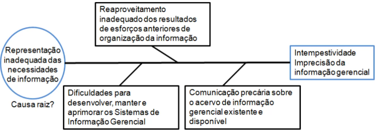 Figura 2  –  Causa raiz da intempestividade e da imprecisão da informação gerencial Fonte: Elaboração própria  