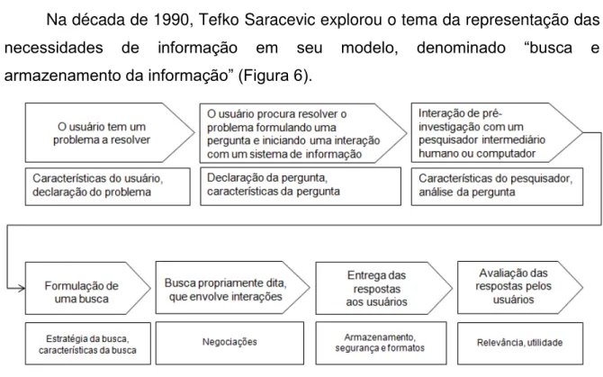 Figura 6 –  Modelo de busca e armazenamento da informação   Fonte: Saracevic (1998) 