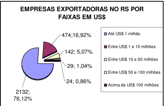 Figura 5 - Empresas exportadoras no RS por faixa em US$ no ano de 2007  Fonte: Autor da pesquisa, 2009