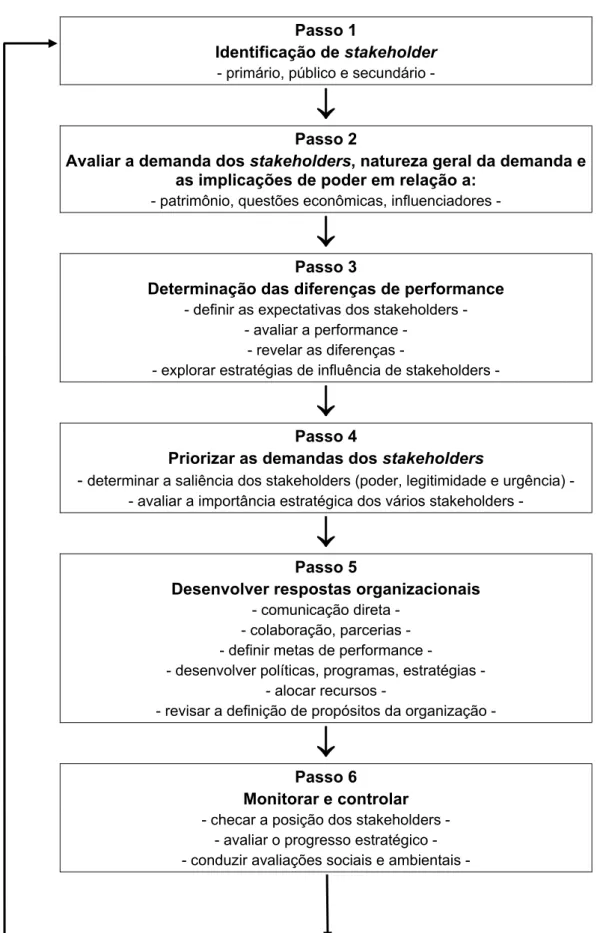 Figura 5: Modelo do processo de compreensão de gestão de stakeholder. 