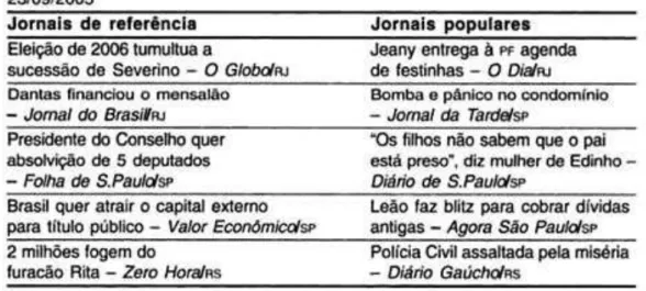 Tabela 1.0 – Diferenças de linguagem (AMARAL, 2006, P. 53) 
