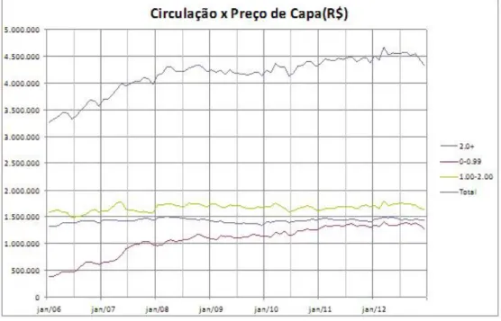 Gráfico 2.0  –  Circulação X Preço de Capa (R$), entre 2006 e 2012 