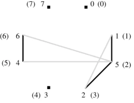 Figura 2.1: Grafo de pontos de quebra de π = (2 3 4 5) ∈ S 6