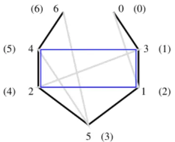 Figura 2.2: Um 4-ciclo alternado no grafo de pontos de quebra de π = (5 3 1 2 4) por b(π) o n´ umero de arestas pretas em G(π); essas representam o n´ umero de pontos de quebra em 0 π str n + 1.