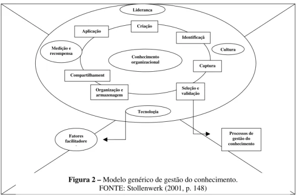 Figura 2 – Modelo genérico de gestão do conhecimento.  