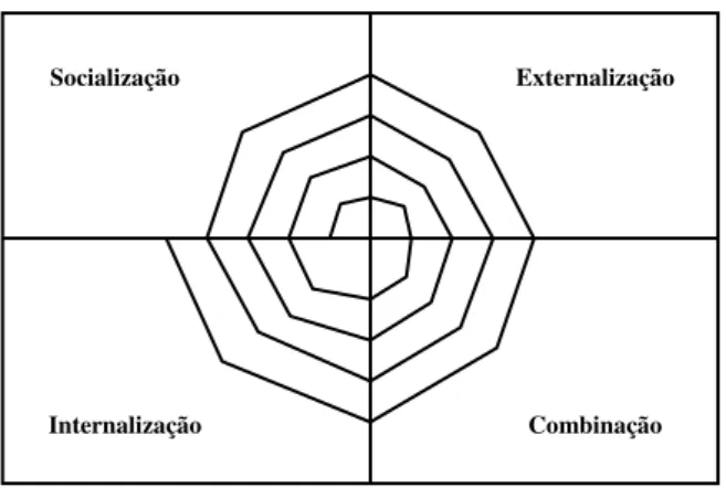 Figura 1 – Espiral do conhecimento.  