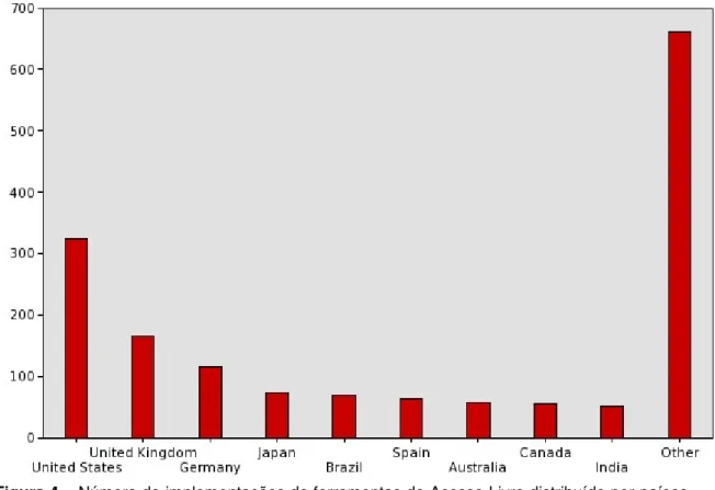Figura 4 – Número de implementações de ferramentas de Acesso Livre distribuído por países