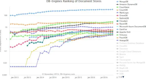Figura 2.11: Bancos de Dados NoSQLs orientado a documentos mais utilizados atual- atual-mente [DB-Engines, 2016a].