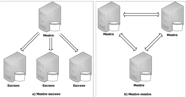 Figura 2.18: Estratégias de replicação.