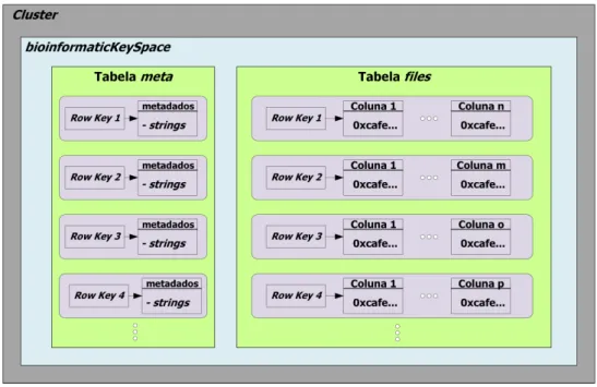 Figura 3.4: Modelo de dados do Cassandra.