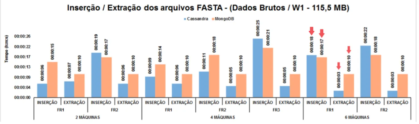 Figura 4.2: Inserção e extração dos arquivos de entrada FASTA em cada NoSQL (Work- (Work-flow 1).