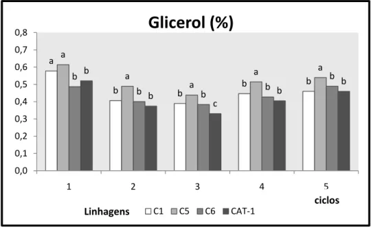 Figura - 9 Formação de glicerol (g/100mL) no transcorrer de 5 ciclos fermentativos pelas leveduras C1, C5,  C6 e CAT-1 fermentando mosto de caldo de cana  com 54 mg Al/L