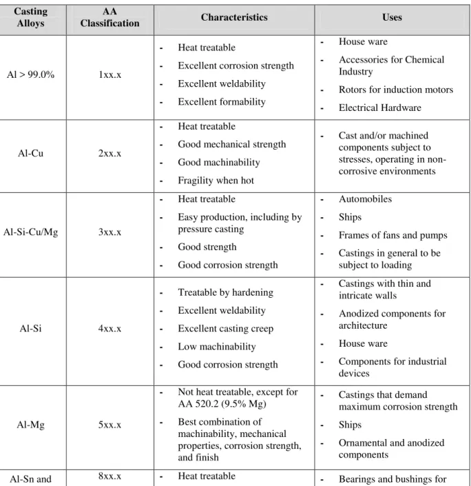 Table  1  shows  an  overview  of  the  series  of  most  used  aluminum  alloys,  along  with  their classification given by the AA (Aluminum Association), characteristics, and uses