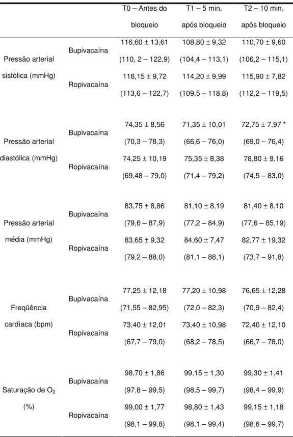 Tabela  2.  Parâmetros  hemodinâmicos  e  respiratório  antes  e  após  anestesia  peribulbar
