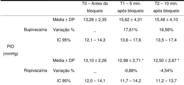 Tabela  3.  Pressão  intra-ocular  (PIO)  antes  e  após  anestesia  peribulbar. Média  ±  desvio padrão (DP)