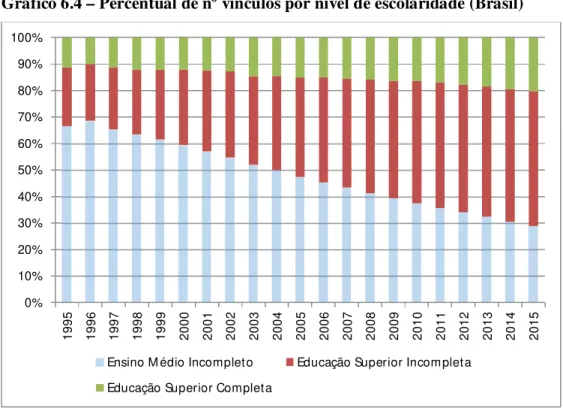 Gráfico 6.4 – Percentual de nº vínculos por nível de escolaridade (Brasil) 