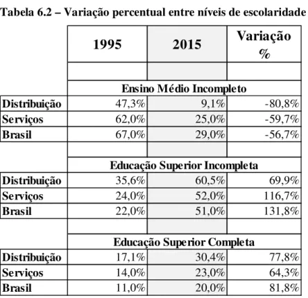 Tabela 6.2 – Variação percentual entre níveis de escolaridade  56