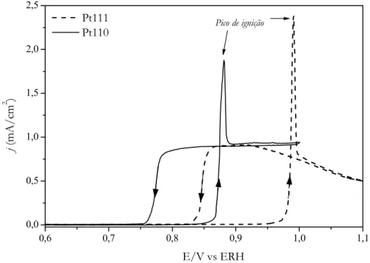 Figura 12: Voltamogramas cíclicos de Pt(111) e Pt(110) em solução de 0,1 M H 2 SO 4 saturada com CO; 20 mV/s; 600 rpm