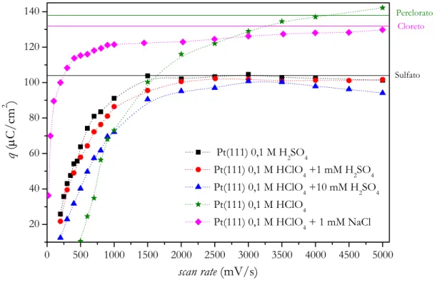 Figura 20: Gráfico da carga de dessorção calculada pela integração do pico catódico na  oxidação de CO em diferentes velocidades de varredura