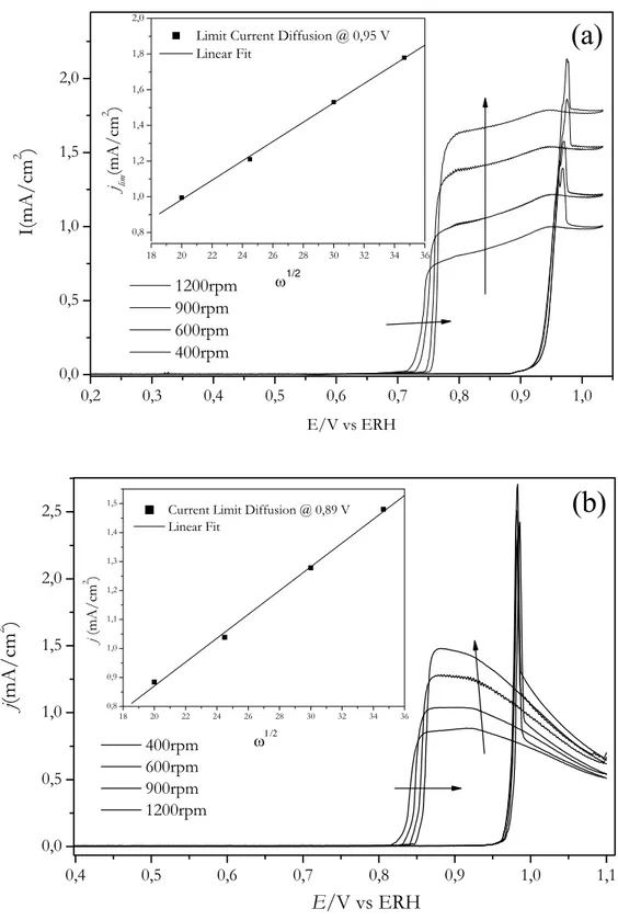 Figura 21: Voltamogramas cíclicos de Pt(111) em solução de (a) 0,1 M HClO 4  e (b) 0,1 M  H 2 SO 4  saturada por CO em diferentes velocidades de rotação; 20 mV/s